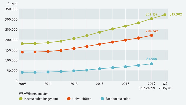 نمودار دانشجویان بین المللی آلمان